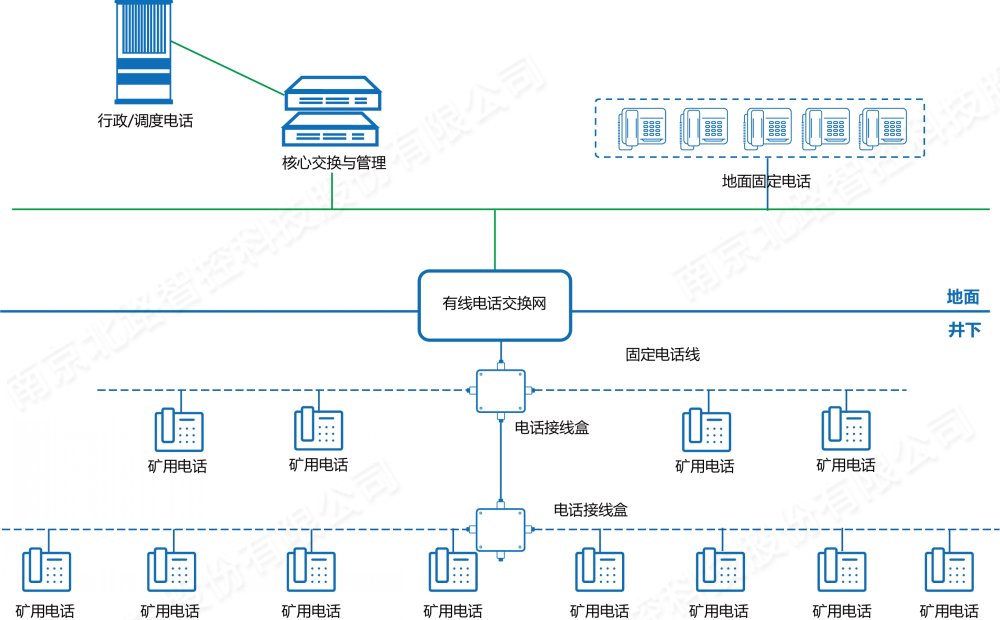 礦用調(diào)度通信系統(tǒng)