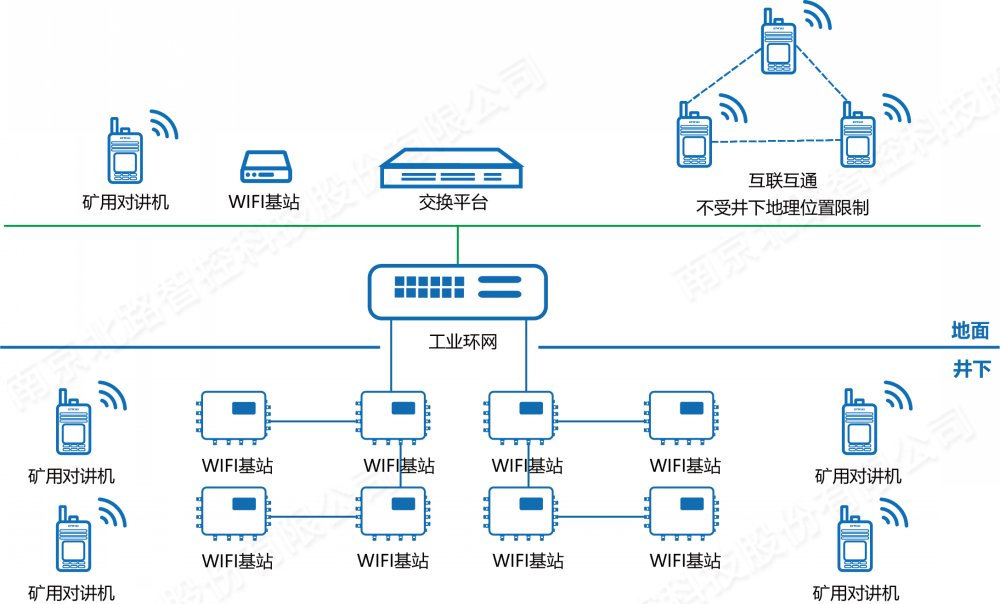 礦用對講通信信號系統解決方案