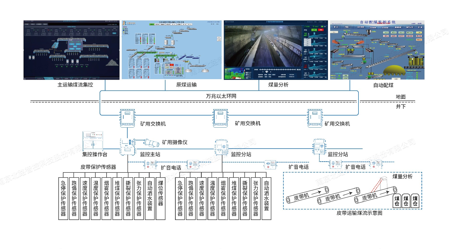 全礦井煤流運輸智能集控系統水印.jpg