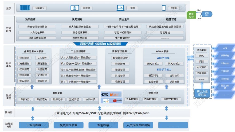 工業互聯網+系統產品